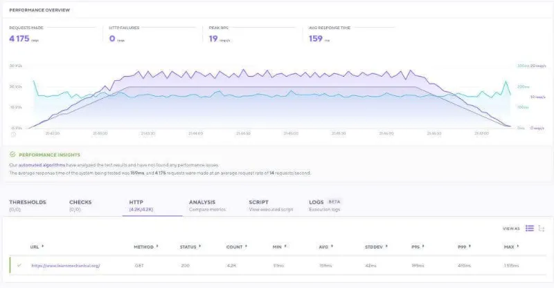 HostArmada Review : Better Alternative To Hosting.com? 8 Hostarmada Load Impact Test